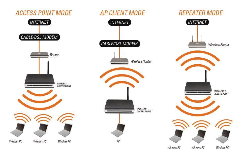 Ενεργοποίηση ασύρματου δικτύου router Σύνδεση δικτυακής συσκευής με δυνατότητα ασύρματης ζεύξης σε κατάσταση: Σημείο