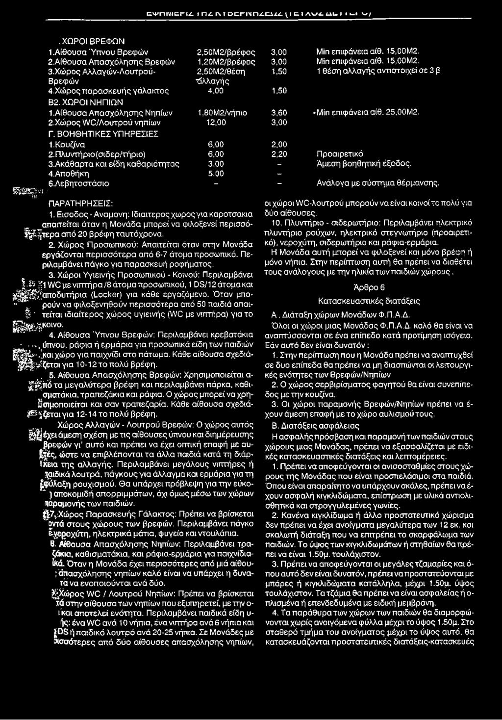 Αίθουσα Απασχόλησης Νηπίων 1,80Μ2/νήπιο 3,60 -'Min επιφάνεια αίθ. 25.00Μ2. 2.Χώρος ν\/θ/λουτρού νηπίων 12,00 3,00 Γ. ΒΟΗΘΗΤΙΚΕΣ ΥΠΗΡΕΣΙΕΣ 1.Κουζίνα 6,00 2,00 2.