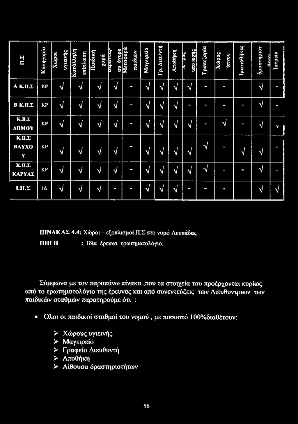 Σ ΒΛΥΧΟ Υ Κ.Π.Σ ΚΑΡΥΑΣ ΚΡ V V V λ/ ΚΡ - V V V V - V - V Ί V V V V - V V V V V - V V - ΚΡ V V V V - V V V V V - Ι.Π.Σ ΙΔ V V V - - V V V - - - V - V - V ΠΙΝΑΚΑΣ 4.4: Χώροι - εξοπλισμοί Π.