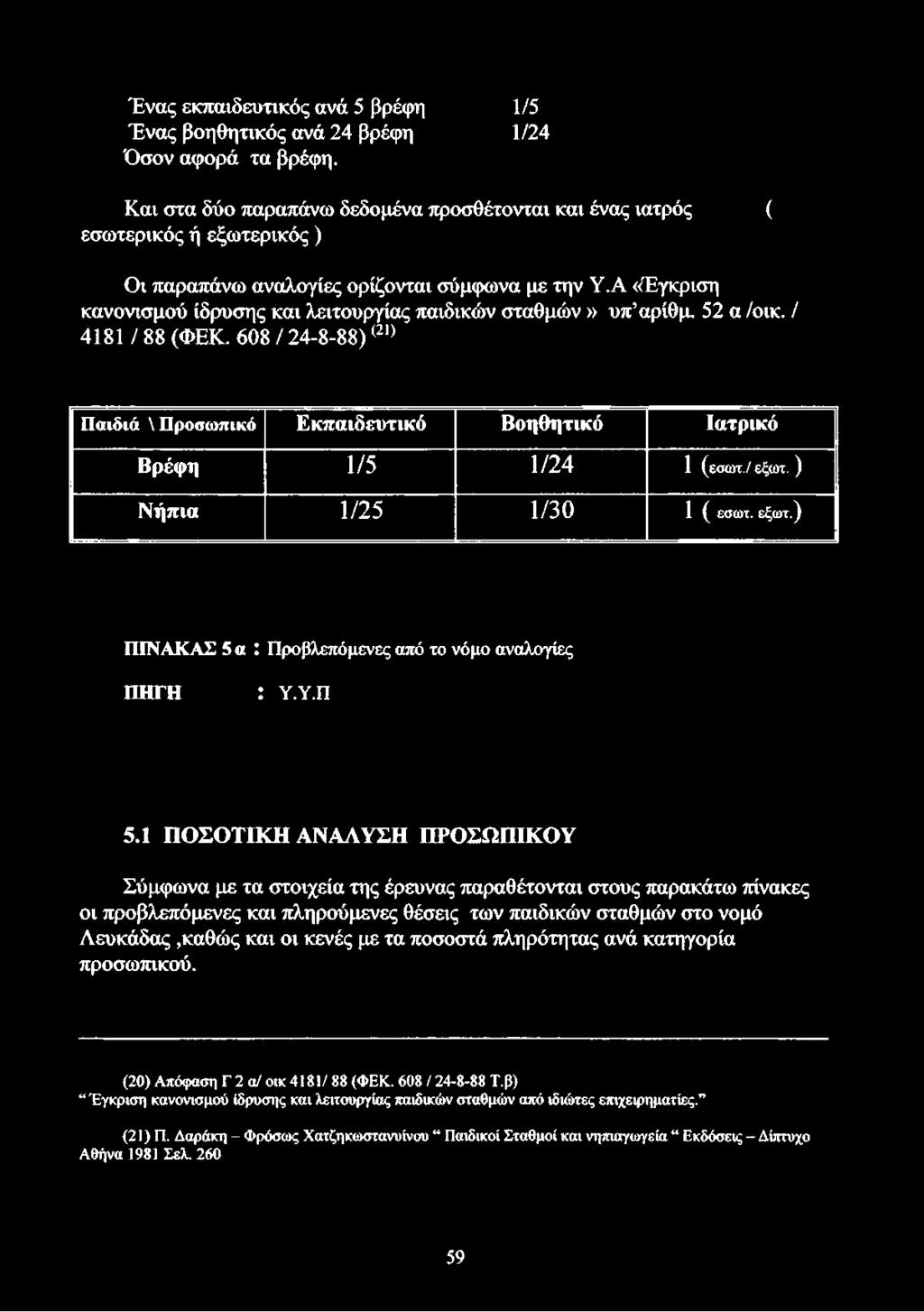 Α «Έγκριση κανονισμού ίδρυσης και λειτουργίας παιδικών σταθμών» υπ αρίθμ, 52 α /οικ. / 4181/88 (ΦΕΚ. 608 / 24-8-88)20(21) Παιδιά \ Προσωπικό Εκπαιδευτικό Βοηθητικό Ιατρικό Βρέφη 1 /5 1 /2 4 1 (εσωτ.