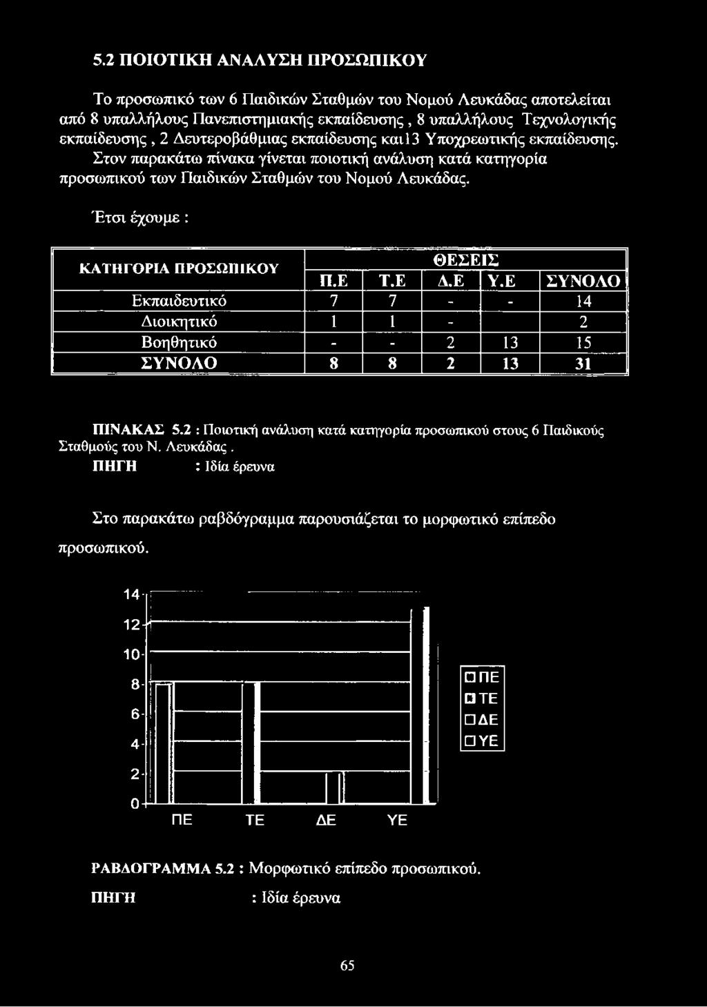 Ε ΣΥΝΟΛΟ Εκπαιδευτικό 7 7 - - 14 Διοικητικό 1 1-2 Βοηθητικό - - 2 13 15 ΣΥΝΟΛΟ 8 8 2 13 31 ΠΙΝΑΚΑΣ 5.