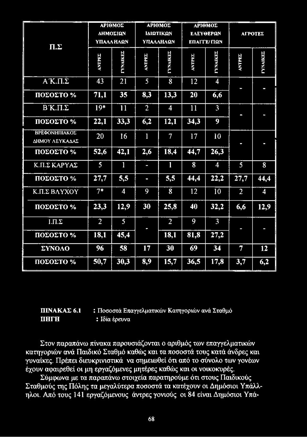 άνδρες και γυναίκες. Πρέπει διευκρινιστικά να σημειωθεί ότι από το σύνολο των γονέων έχουν αφαιρεθεί οι μη εργαζόμενες μητέρες καθώς και οι νοικοκυρές.