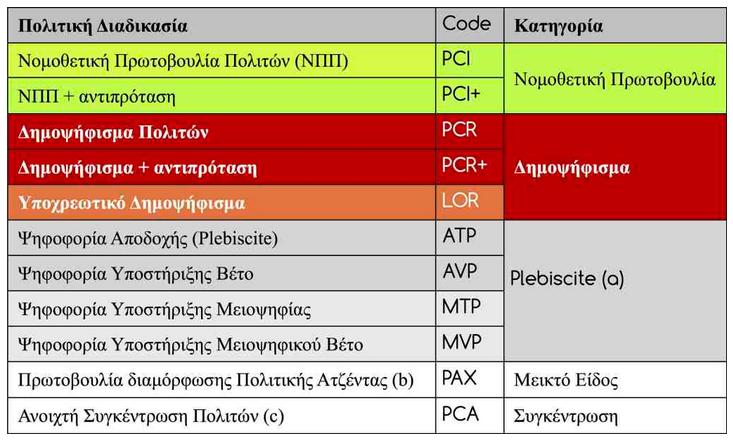 Η εργαλειοθήκη της Άμεσης Δημοκρατίας Από την ιστοσελίδα Activating Democracy, του Rolf Buechi. http://www.