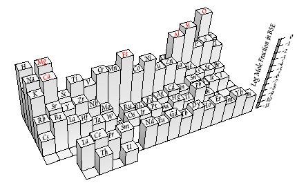 Σχετική αφθονία των στοιχείων στο (Bulk Silicate Earth - BSE) 6