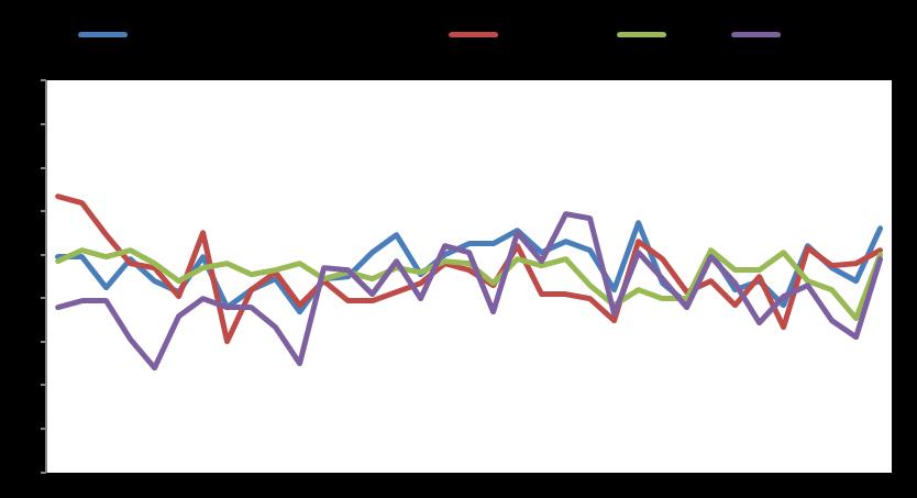 Macro GDP YoY % Infl YoY % Unemployment Eurozone 1,5 0,3 10,2 USA