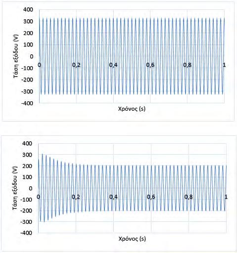 Κεφάλαιο 5 ο Σχήμα 5.9: Γεννήτρια με σταθερές στροφές και με σταθερή τάση διέγερσης στην είσοδο Στο Σχήμα 5.