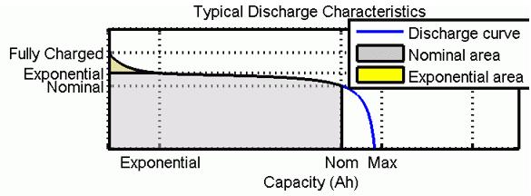 Κεφάλαιο 2 ο it: Χωρητικότητα (Ah) Q: Μέγιστη χωρητικότητα της μπαταρίας (Ah) A: Εκθετική τάση (V) B: Εκθετική Χωρητικότητα (Ah -1 ) Μια τυπική καμπύλη εκφόρτισης αποτελείται από τρεις περιοχές, όπως