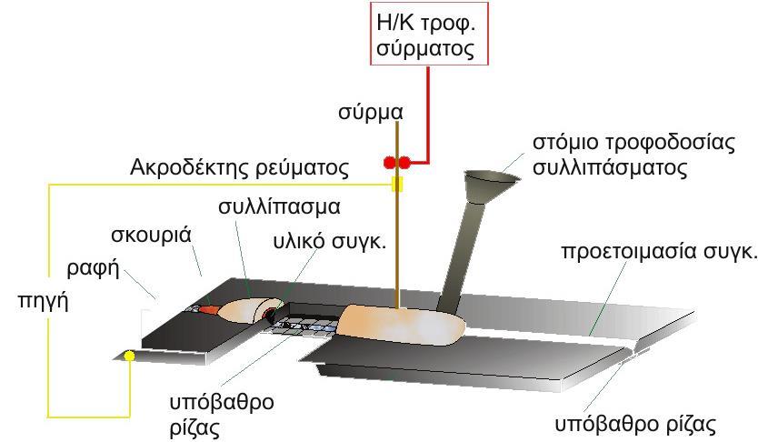 Σ υ γ κ ο λ λ ή σ ε ι ς β υ θ ι σ μ έ ν ο υ τ ό ξ ο υ Εικόνα 90: Η μέθοδος συγκόλλησης βυθισμένου τόξου Εικόνα 91: Εφαρμογή μεθόδου συγκόλλησης βυθισμένου τόξου Γενικά, στη μέθοδο, χρησιμοποιείται