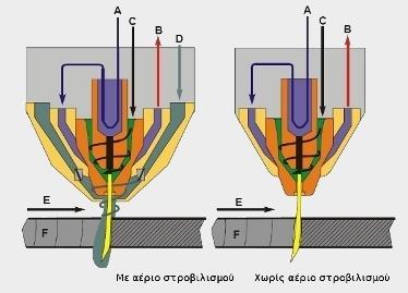 Κ ο π ή κ α ι δ ι α μ ό ρ φ ω σ η ά κ ρ ω ν σ υ γ κ ό λ λ η σ η ς Το αέριο σε κατάσταση πλάσματος που βγαίνει με ορμή από το μπεκ μεταφέρει ηλεκτρικό ρεύμα στην προς κοπή λαμαρίνα την οποία και τήκει