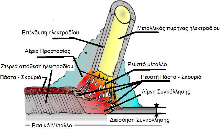 Μ έ θ ο δ ο ς σ υ γ κ ό λ λ η σ η ς μ ε ε π ε ν δ ε δ υ μ έ ν ο η λ ε κ τ ρ ό δ ι ο Εικόνα 38: Χαρακτηριστικά