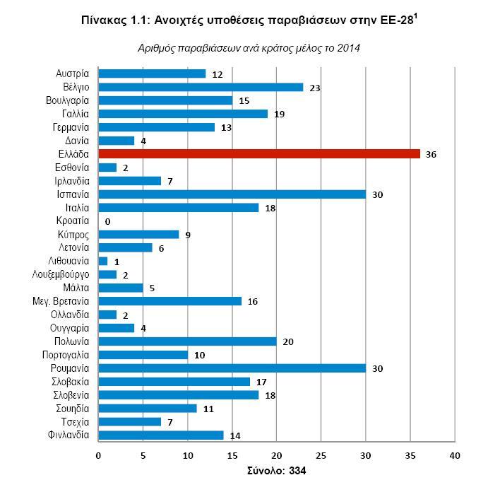 Παρούσα κατάσταση στην Ελλάδα Πίνακας 1.