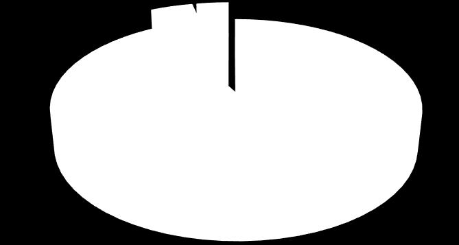 Σύνολο 100% 6,7% Ναι Όχι ΔΓ/ΔΑ 2 4,6% Ναι 92,2%
