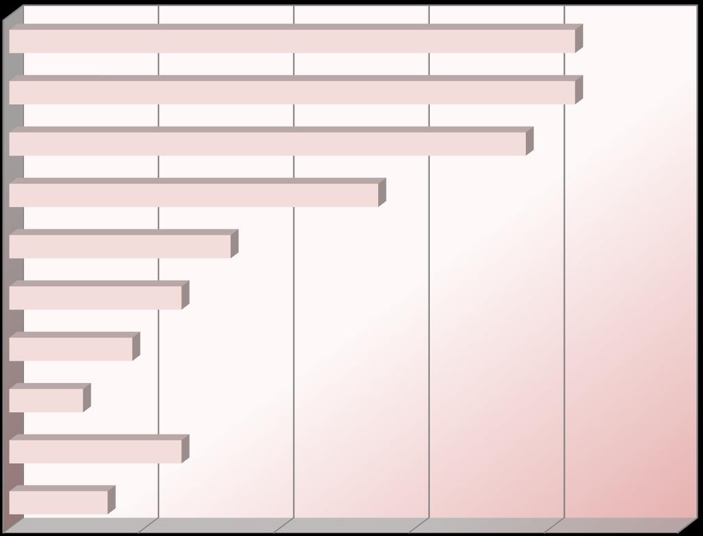 Ποια ή ποιες από τις δραστηριότητες