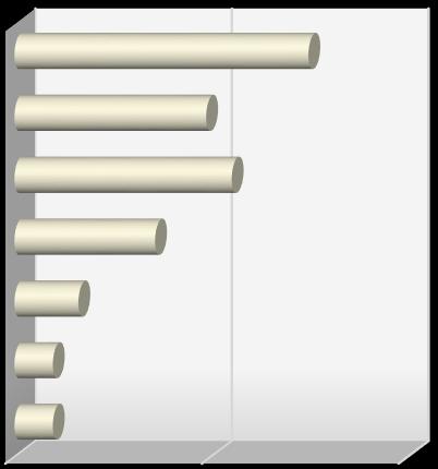 33,3% 33,3% 13 ετών 14 ετών 15 ετών 16 ετών 17 ετών 18 ετών 21