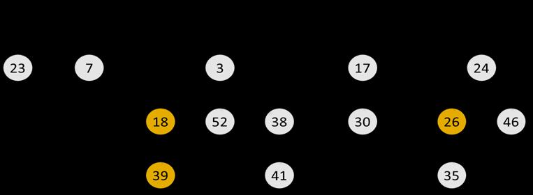 Εικόνα 14.29: Ένας σωρός Fibonacci.