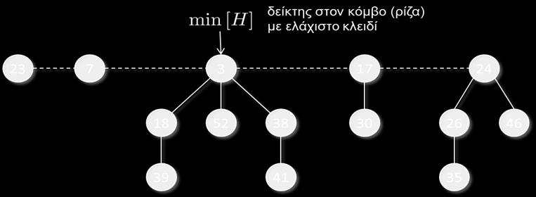 και η εξαγωγή ελαχίστου σε Ο(log N) χρόνο.