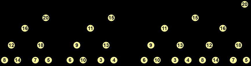 Εικόνα 14.6: Η συνένωση της Εικόνας 14.5 με αναπαράσταση των διωνυμικών δένδρων με δυαδικά δένδρα. 14.2 Διωνυμικές Ουρές Μια διωνυμική ουρά (binomial queue) είναι ένα σύνολο διωνυμικών δένδρων διαφορετικού μεγέθους ανά δύο (Εικόνα 14.