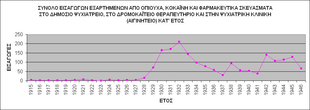 Γράφημα 1: Γράφημα 2: Εισαγωγές ψυχικά πασχόντων και εξαρτημένων στο Δημόσιο Ψυχιατρείο (1927-1948) 1400 1200 1000 800 600 400 200 0 1927