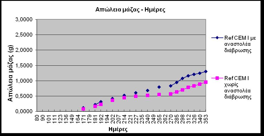 Στη συνέχεια παριστάνεται γραφικά η απώλεια μάζας σε συνάρτηση με τον χρόνο για κάθε ομάδα δοκιμίων,