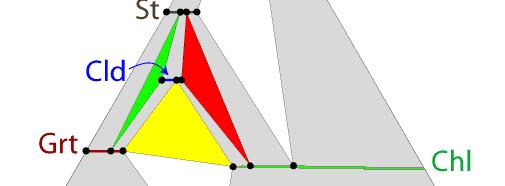 Η ζώνη του σταυρολίθου Σε υψηλότερες Τ, το τρίγωνο Cld-Grt- Chl μικραίνει και