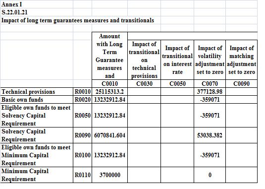 S.22. Impact of long term