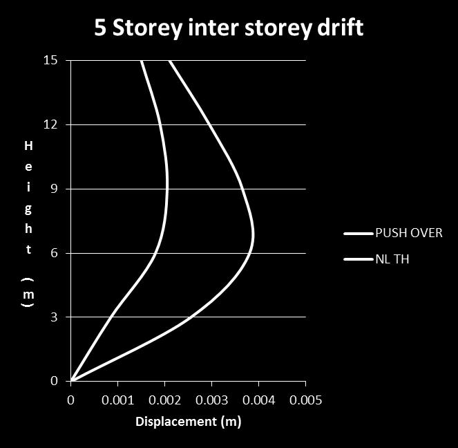 Αποτελέσματα σχετικών μετακινήσεων των ορόφων (storey drift) από Στα παρακάτω σχήματα (Σχ. 18 μέχρι Σχ.