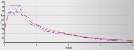 σεισμική φόρτιση. Κάτι τέτοιο μπορεί να επιτευχθεί μόνο με την παραγωγή τεχνητών επιταχυνσιογραφημάτων των οποίων το φάσμα απόκρισης να είναι ίδιο με αυτό που προδιαγράφεται από τον EC8.