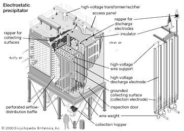 A high negative voltage, 20.000 to 100.000 V, applied to the discharge electrodes, produces a strong electric field between the discharge and collector electrodes.