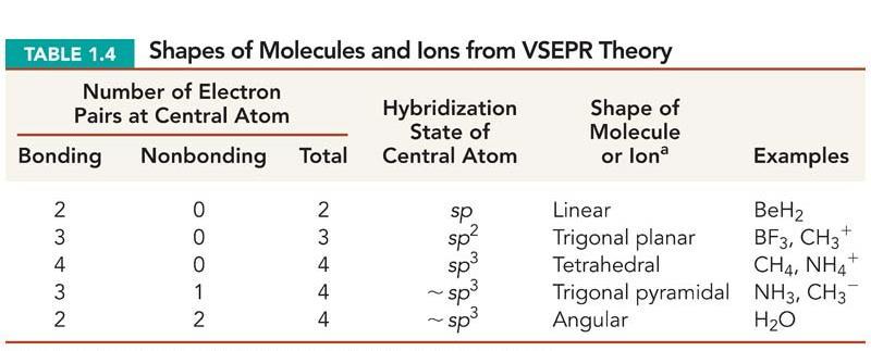 Σύνοψη θεωρίας VSEPR Δομές μορίων και ιόντων από VSEPR θεωρία Αριθμός ζευγών ηλεκτρονίων στο κεντρικό άτομο Δεσμικά Μη Δεσμικά Σύνολο