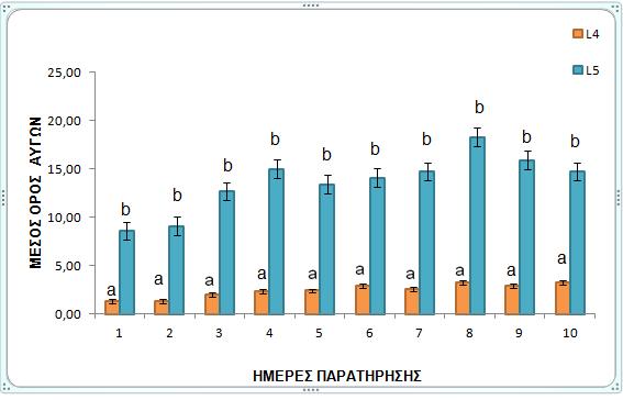 3.5. Απόδοση του B. brevicornis ανά ημέρα παρατήρησης και σε κάθε στάδιο του P. interpunctella.