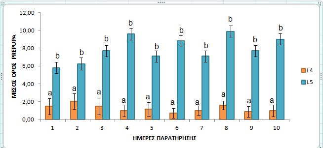 Διάγραμμα 3. Μέσος όρος prepupa B. brevicornis στα στάδια L 4 και L 5 του P. interpunctella.