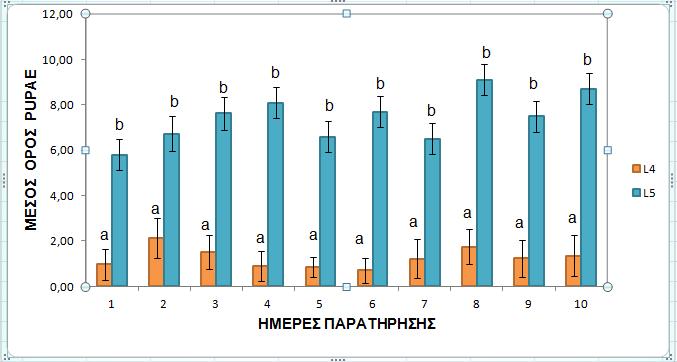 Διάγραμμα 4. Μέσος όρος pupae B. brevicornis στα στάδια L 4 και L 5 του P. interpunctella. Όπως φαίνεται στο διάγραμμα 4 στατιστικά σημαντικά περισσότερες pupa του B.