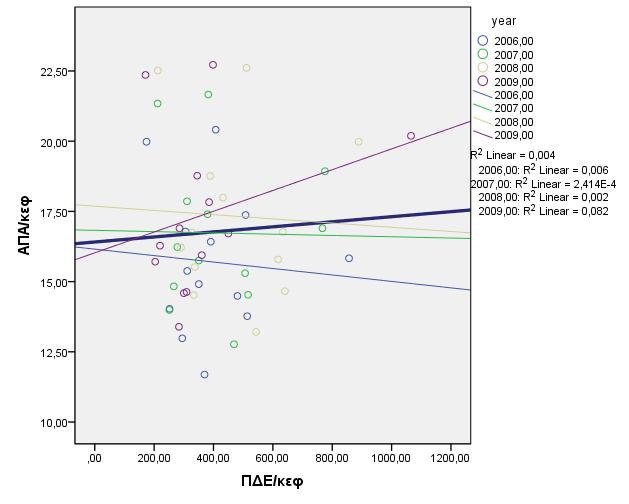 Σχήμα 3: Συσχέτιση των κατά κεφαλήν δαπανών του Προγράμματος Δημοσίων Επενδύσεων με την κατά κεφαλήν Ακαθάριστη Προστιθέμενη Αξία στις περιφέρειες, 2006-2009 y=16,41+0,001x Πηγή: Ιδία επεξεργασία 6.
