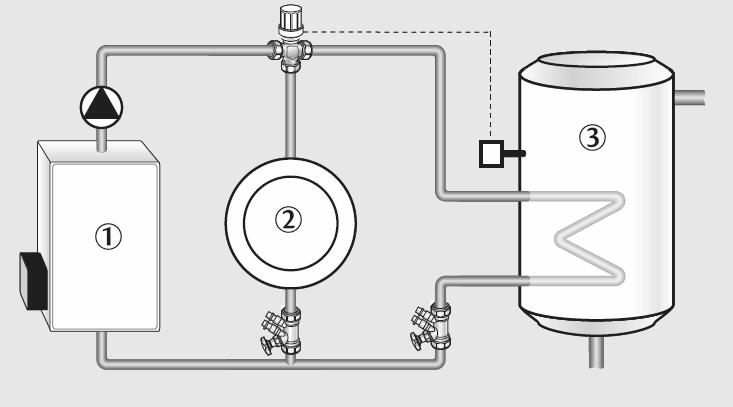 radiatorski (3) bojler za sanitarno vodo Tro-potni preklopni ventil usmerja vročo vodo, enkrat v bojler za sanitarno vodo, ko se le-ta segreje, pa zopet v ogrevalni radiatorski krog.