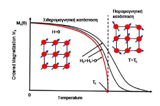 Σχήμα 1.2: Μεταβολή με τη θερμοκρασία της μαγνήτισης για Η=0, για ένα σιδηρομαγνητικό υλικό. Η μαγνήτιση μηδενίζεται απότομα στη θερμοκρασία Curie.