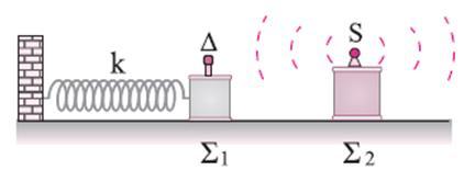 14. Παρατηρητής Α και ηχητικός πομπός S στέκονται μεταξύ τους ακίνητοι σε απόσταση d = 200 m. Τη στιγμή t 0 = 0 αρχίζουν να κινούνται ισοταχώς ο ένας προς τον άλλον.