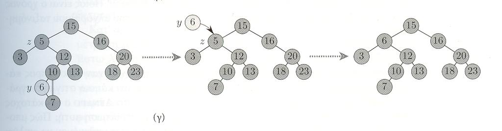 Διαγραφή F από αρχικό δένδρο ΗΥ240 - Παναγιώτα Φατούρου 23 Ταξινοµηµένα Δένδρα - Διαγραφή Υποθέτουµε πως το δένδρο είναι διπλά συνδεδεµένο, δηλαδή κάθε κόµβος έχει ένα δείκτη p που δείχνει στο γονικό