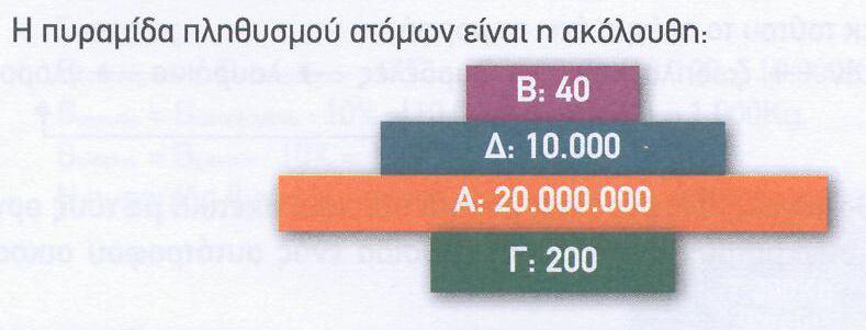 χρησιμοποιήθηκε μη βιοδιασπώμενο εντομοκτόνο το οποίο δέσμευσαν οι παραγωγοί.