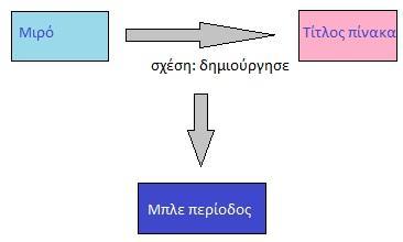 2.3 Παράσταση Ν-υαδικών σχέσεων Όπως γνωρίζουμε σε γλώσσες όπως η RDF και η OWL ένα γνώρισμα είναι μια δυαδική σχέση που ενώνει δυο αντικείμενα ή ένα αντικείμενο με μια τιμή.
