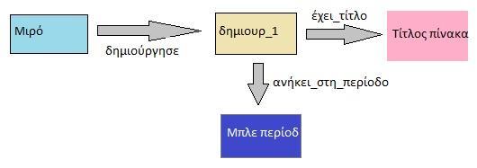 2.4 Παράσταση χρονικής πληροφορίας Ένα από τα βασικά προβλήματα που αντιμετωπίζουμε κατά την αναπαράσταση οντολογιών είναι η διαχείριση πληροφορίας που μεταβάλλεται μέσα στον χρόνο.