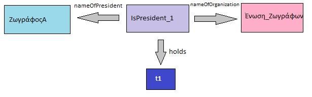 ενώ σε ψευδοκώδικα OWL: Individual( Ένωση_Ζωγράφων type( Organization ) ) Individual( ΠεριοχήΒ type( City ) ) Individual( ΖωγράφοςΑ type( Painter ) ) Individual(IsPresident_1 type( IsPresident ) )