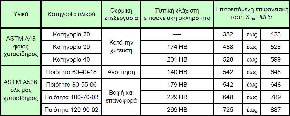 Κεφάλαιο 3: Εύρεση των υλικών των οδοντωτών τροχών και επιλογή νέων Πίνακας 3.