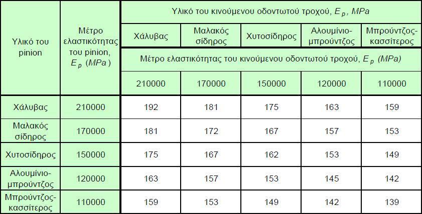 Κεφάλαιο 3: Εύρεση των υλικών των οδοντωτών τροχών και επιλογή νέων 3.