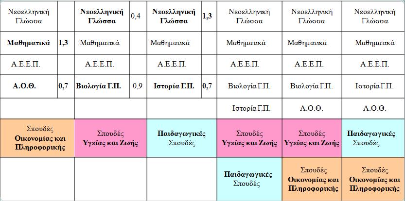 3 η Ομάδα Προσανατολισμού: ΣΠΟΥΔΩΝ ΟΙΚΟΝΟΜΙΑΣ ΚΑΙ ΠΛΗΡΟΦΟΡΙΚΗΣ