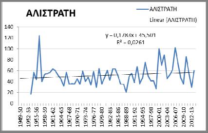 4.2 Παρατηρούμενες τάσεις στις χρονοσειρές του τελικού δείγματος Προκειμένου να εντοπιστούν τάσεις στις χρονοσειρές, που πιθανό να συνδέονται με την κλιματική αλλαγή, αναλύθηκαν οι χρονοσειρές 15