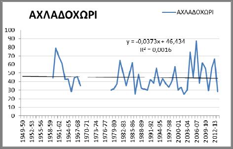 χρονοσειρές των