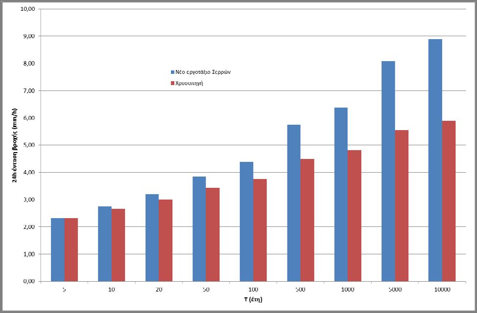 Σχήμα 10.1: Σύγκριση ομβρίων καμπυλών Νέου Εργοταξίου Σερρών Χρυσοπηγής για διάφορες περιόδους επαναφοράς.