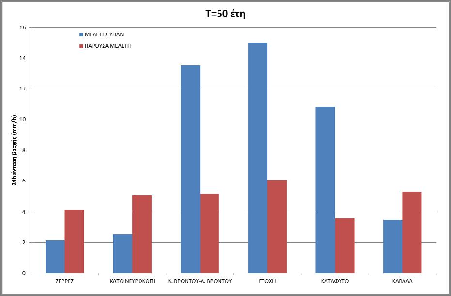 Σχήμα 10.3: Σύγκριση ομβρίων καμπυλών μελετών ΥΠΑΝ και παρούσας μελέτης για Τ=50 έτη.