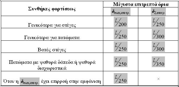 ..Π. Δ ΔΞ 7 Π Φ 3 Έλεγχοι