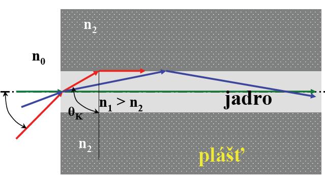 Najčastejšie sa používa neviditeľné infračervené a laserové svetlo Výhody optoelektroniky: - svetlo nie je ovplyvňované elektromagnetickým smogom a atmosférickými poruchami - optoelektronické prvky